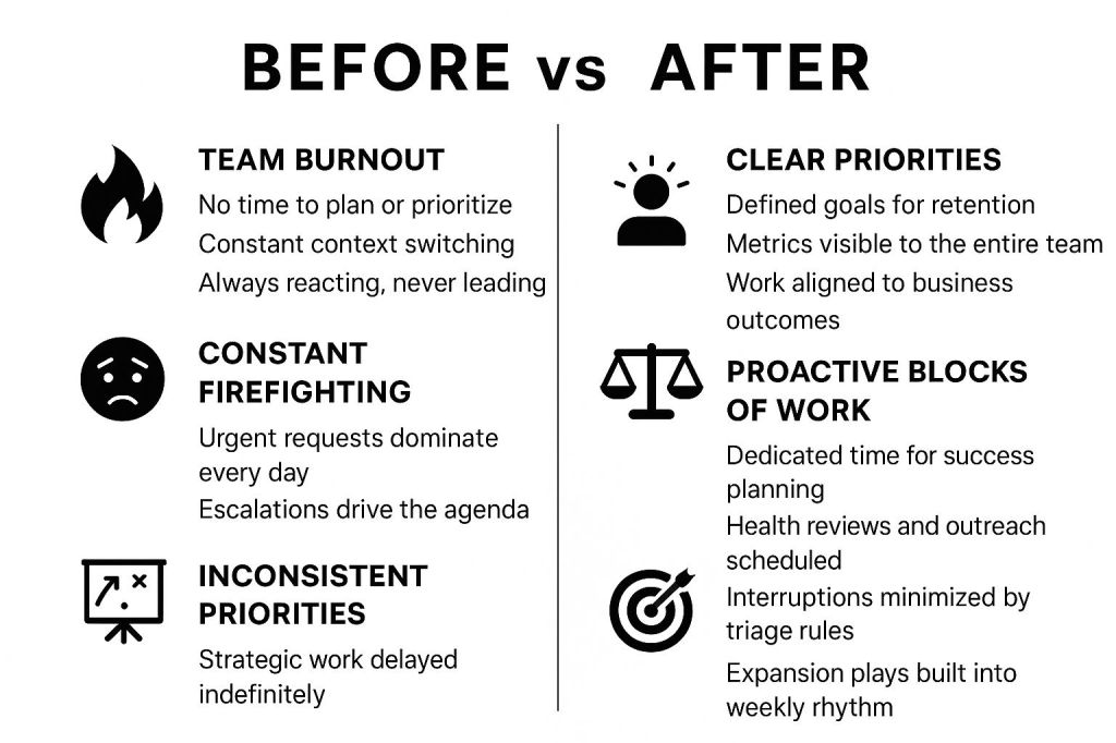 Fixing Broken Processes
